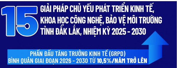 (Inforaphic) 15 giải pháp chủ yếu phát triển kinh tế, khoa học công nghệ, bảo vệ môi trường tỉnh Đắk Lắk nhiệm kỳ 2025-2030