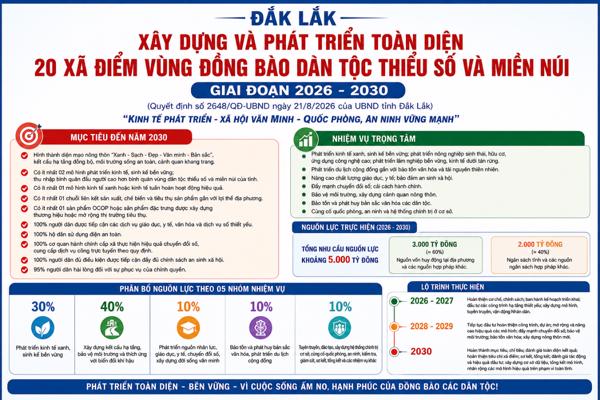 Đắk Lắk xây dựng và phát triển toàn diện 20 xã điểm vùng đồng bào dân tộc thiểu số và miền núi 