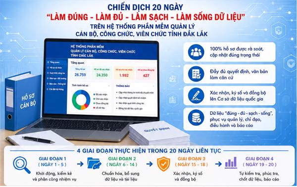 Đắk Lắk triển khai Chiến dịch 20 ngày “Làm đúng - Làm đủ - Làm sạch - Làm sống dữ liệu”