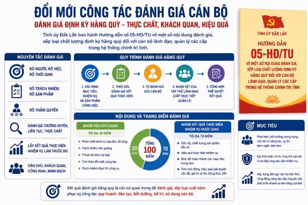 Tỉnh ủy Đắk Lắk ban hành hướng dẫn đánh giá, xếp loại chất lượng định kỳ hằng quý đối với cán bộ lãnh đạo, quản lý