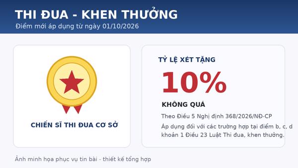 Từ 01/10/2026, tỷ lệ xét tặng danh hiệu “chiến sĩ thi đua cơ sở” không quá 10%