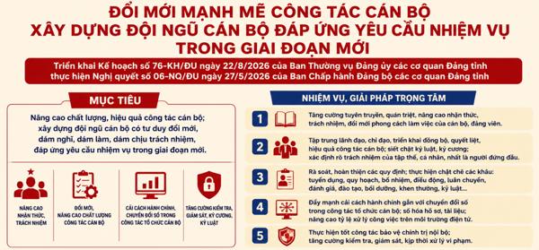 Đổi mới mạnh mẽ công tác cán bộ, xây dựng đội ngũ cán bộ đáp ứng yêu cầu nhiệm vụ trong giai đoạn mới