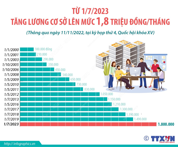 Hướng dẫn xác định nhu cầu, nguồn và phương thức chi thực hiện điều chỉnh mức lương cơ sở theo Nghị định số 24/2023/NĐ-CP ngày 14 tháng 5 năm 2023 của Chính phủ