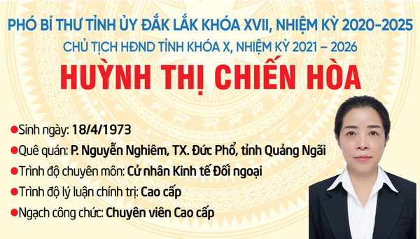 (Infographic) Phó Bí thư Tỉnh ủy Đắk Lắk khóa XVII, nhiệm kỳ 2020 - 2025; Chủ tịch Hội đồng nhân dân tỉnh khóa X, nhiệm kỳ 2021 - 2026 